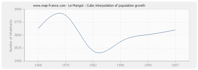 Le Marigot : Cubic interpolation of population growth